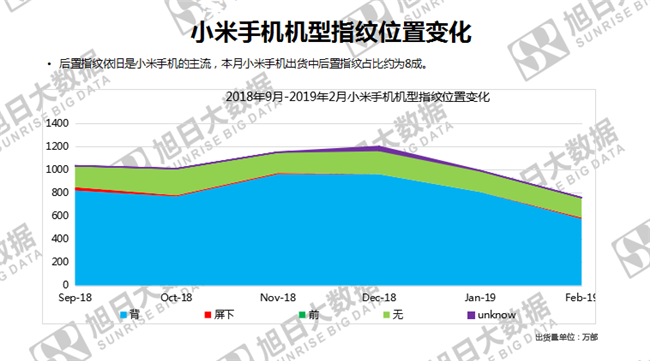 小米手機全球市場(chǎng)表現（2019年2月）