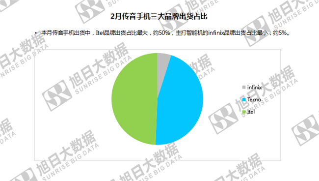 傳音手機全球市場(chǎng)表現（2019年2月）