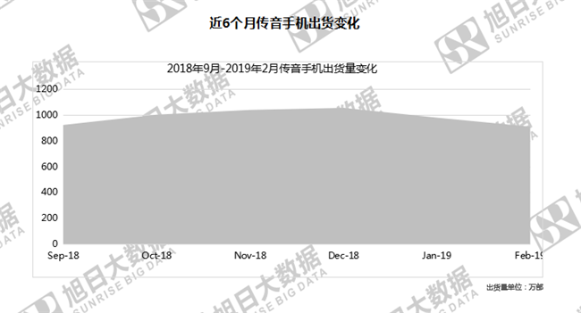 傳音手機全球市場(chǎng)表現（2019年2月）