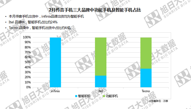 傳音手機全球市場(chǎng)表現（2019年2月）