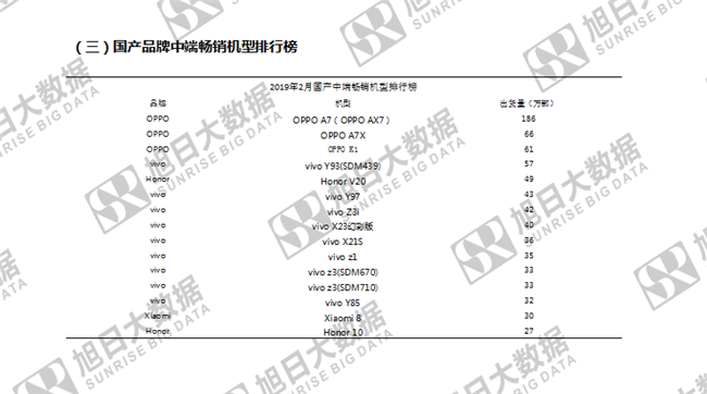 傳音手機全球市場(chǎng)表現（2019年2月）