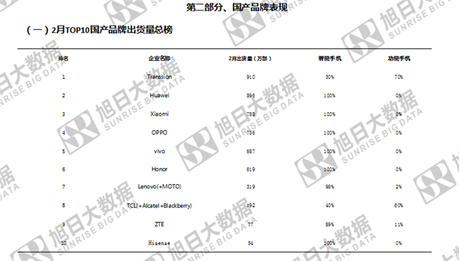 傳音手機全球市場(chǎng)表現（2019年2月）