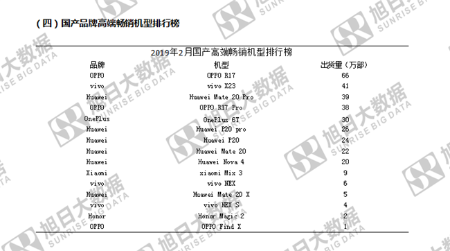 傳音手機全球市場(chǎng)表現（2019年2月）