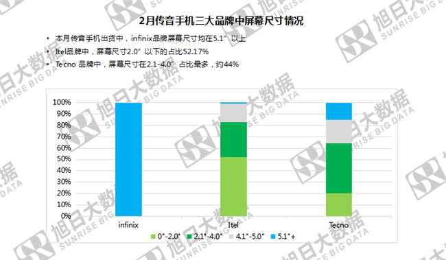 傳音手機全球市場(chǎng)表現（2019年2月）