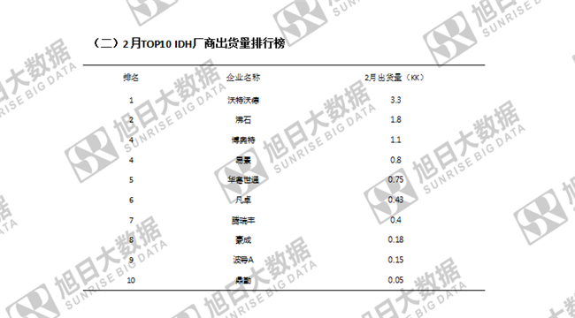 傳音手機全球市場(chǎng)表現（2019年2月）