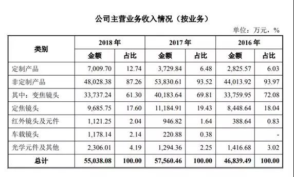 科創(chuàng  )板第二次發(fā)審會(huì )結果出爐：福光股份過(guò)會(huì )