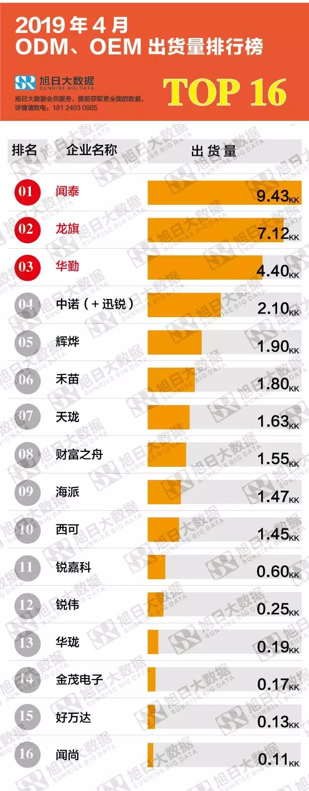 2019年4月ODM/OEM出貨量排行榜