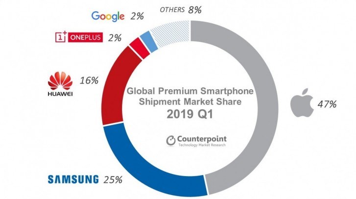 第一季度全球高端智能手機市場(chǎng)同比萎縮8% iPhone占近一半份額