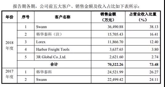 安聯(lián)銳視再闖IPO 超七成客戶(hù)收入來(lái)自前五大客戶(hù)