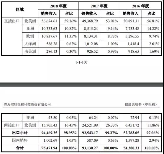 安聯(lián)銳視再闖IPO 超七成客戶(hù)收入來(lái)自前五大客戶(hù)