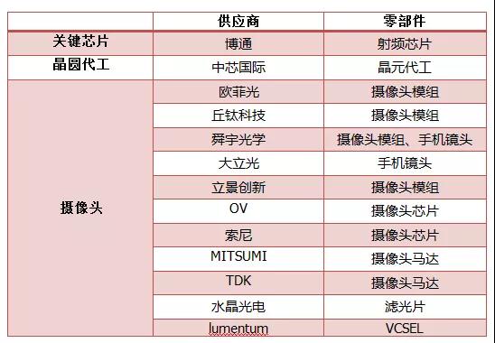 華為禁售令或解禁:剖析攝像頭供應鏈受益主線(xiàn)