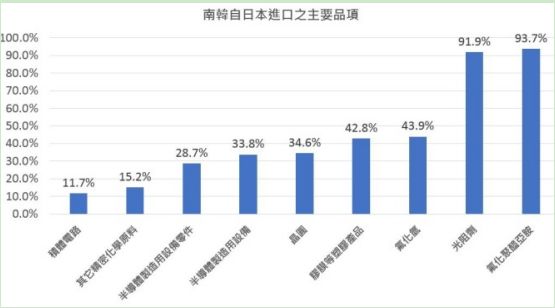 韓國因被日本限制電子材料進(jìn)口向WTO申訴 全球手機產(chǎn)業(yè)大受沖擊