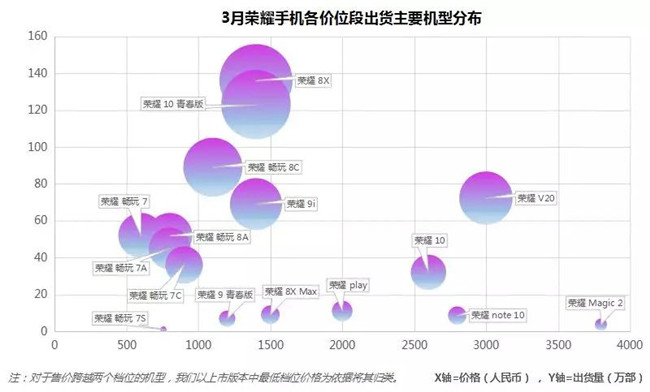 榮耀手機全球市場(chǎng)表現（2019年3月）