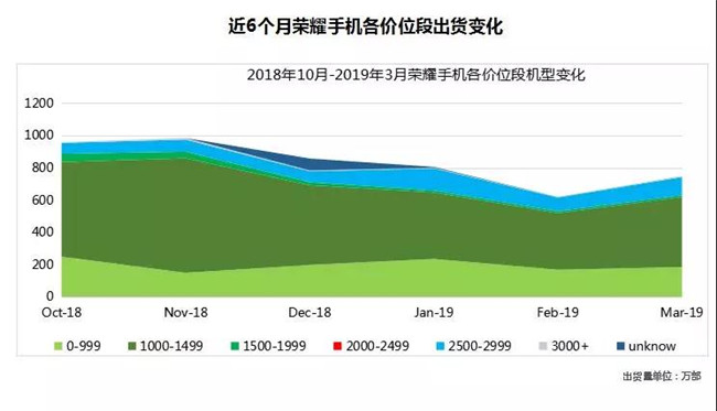 榮耀手機全球市場(chǎng)表現（2019年3月）