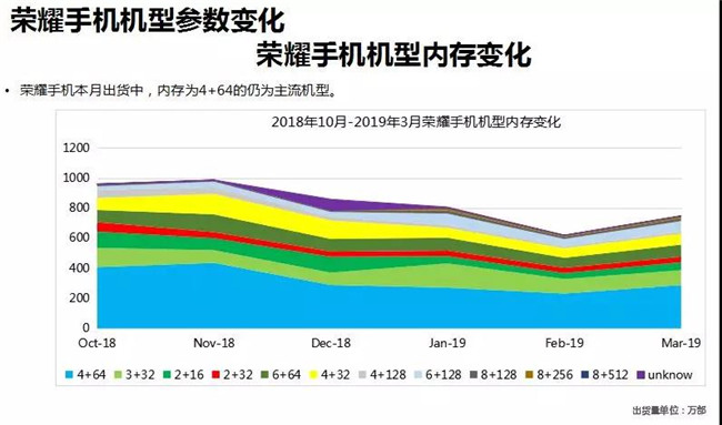 榮耀手機全球市場(chǎng)表現（2019年3月）