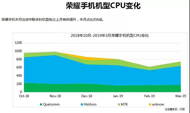 榮耀手機全球市場(chǎng)表現（2019年3月）