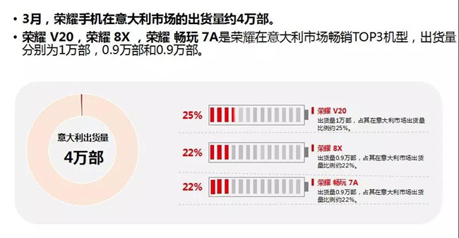 榮耀手機全球市場(chǎng)表現（2019年3月）