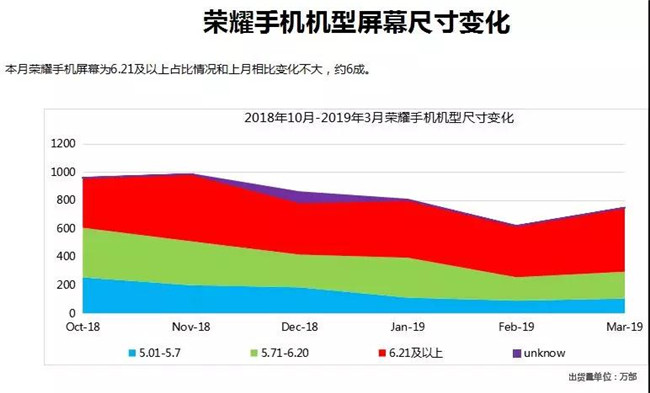 榮耀手機全球市場(chǎng)表現（2019年3月）