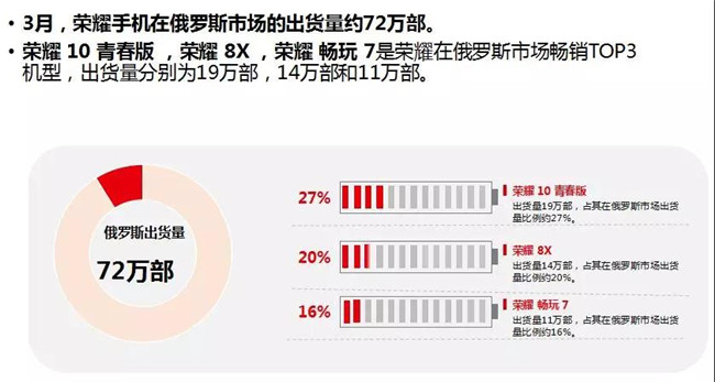 榮耀手機全球市場(chǎng)表現（2019年3月）