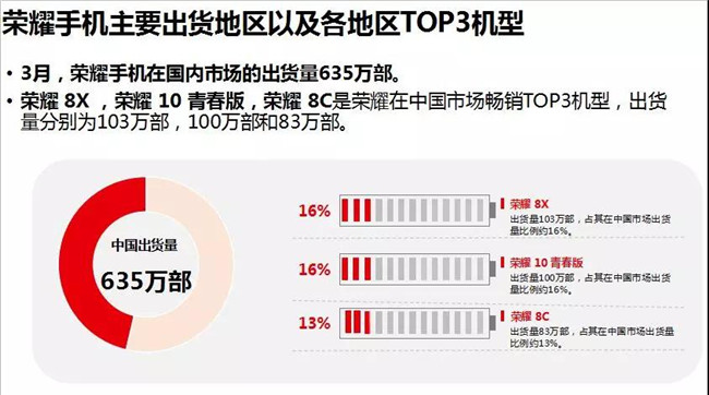 榮耀手機全球市場(chǎng)表現（2019年3月）