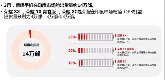 榮耀手機全球市場(chǎng)表現（2019年3月）