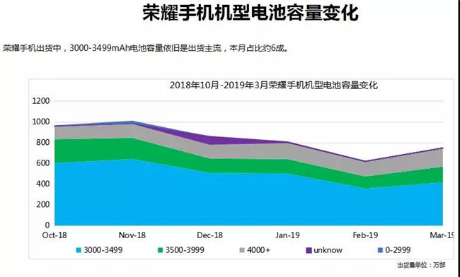 榮耀手機全球市場(chǎng)表現（2019年3月）