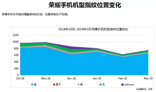 榮耀手機全球市場(chǎng)表現（2019年3月）