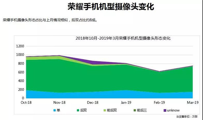 榮耀手機全球市場(chǎng)表現（2019年3月）