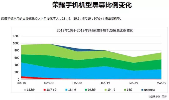 榮耀手機全球市場(chǎng)表現（2019年3月）