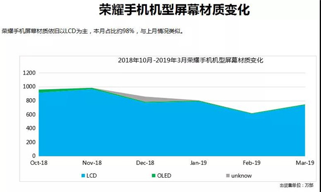 榮耀手機全球市場(chǎng)表現（2019年3月）