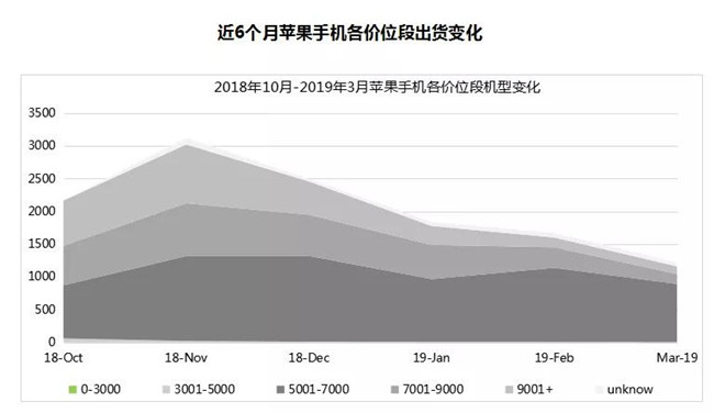 蘋(píng)果手機全球市場(chǎng)表現（2019年3月）