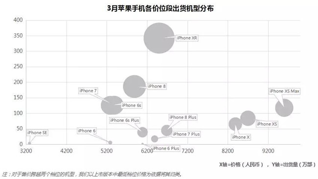 蘋(píng)果手機全球市場(chǎng)表現（2019年3月）