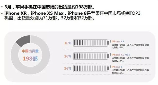 蘋(píng)果手機全球市場(chǎng)表現（2019年3月）