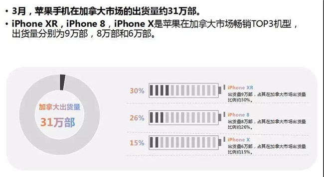 蘋(píng)果手機全球市場(chǎng)表現（2019年3月）