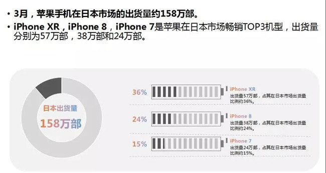 蘋(píng)果手機全球市場(chǎng)表現（2019年3月）