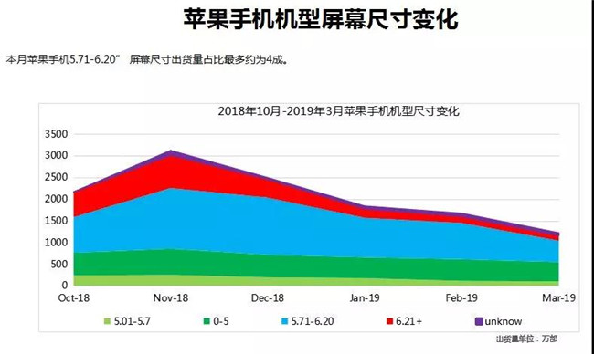 蘋(píng)果手機全球市場(chǎng)表現（2019年3月）