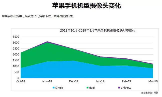 蘋(píng)果手機全球市場(chǎng)表現（2019年3月）