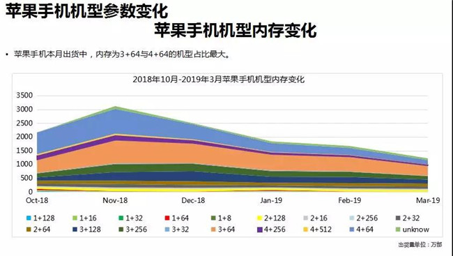 蘋(píng)果手機全球市場(chǎng)表現（2019年3月）