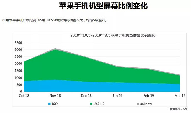 蘋(píng)果手機全球市場(chǎng)表現（2019年3月）