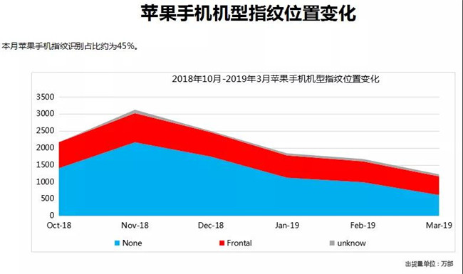 蘋(píng)果手機全球市場(chǎng)表現（2019年3月）