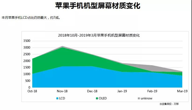 蘋(píng)果手機全球市場(chǎng)表現（2019年3月）