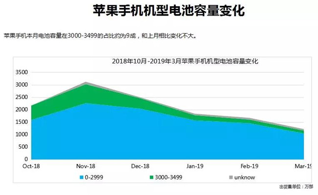 蘋(píng)果手機全球市場(chǎng)表現（2019年3月）