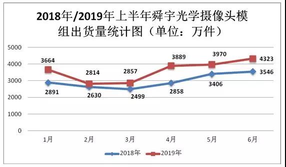 舜宇光學(xué)2019年上半年手機鏡頭出貨量達5.54億件 攝像頭模組出貨量達2.15億件