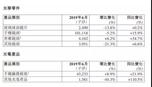 舜宇光學(xué)2019年上半年手機鏡頭出貨量達5.54億件 攝像頭模組出貨量達2.15億件