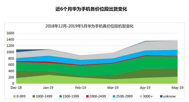 華為手機全球市場(chǎng)表現（2019年5月）