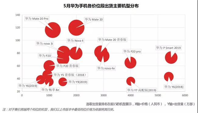 華為手機全球市場(chǎng)表現（2019年5月）