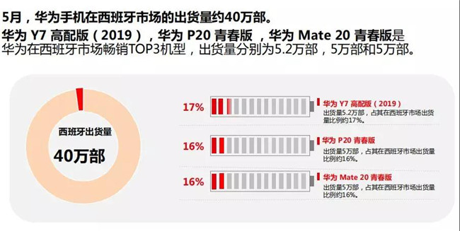 華為手機全球市場(chǎng)表現（2019年5月）