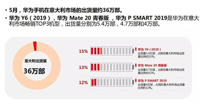 華為手機全球市場(chǎng)表現（2019年5月）