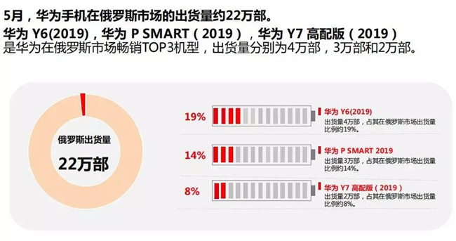 華為手機全球市場(chǎng)表現（2019年5月）