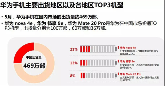 華為手機全球市場(chǎng)表現（2019年5月）